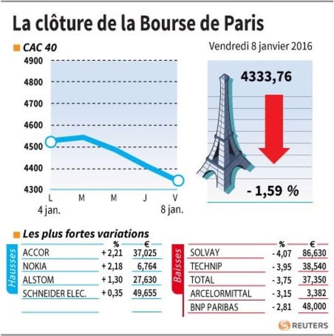 La cloture de la bourse de paris