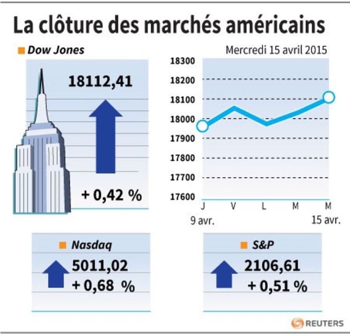 La cloture des marches americains
