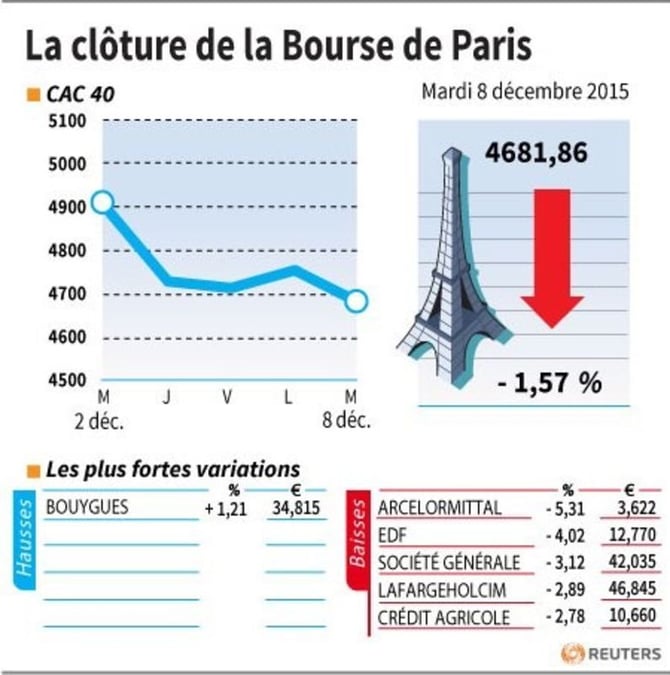 La cloture de la bourse de paris