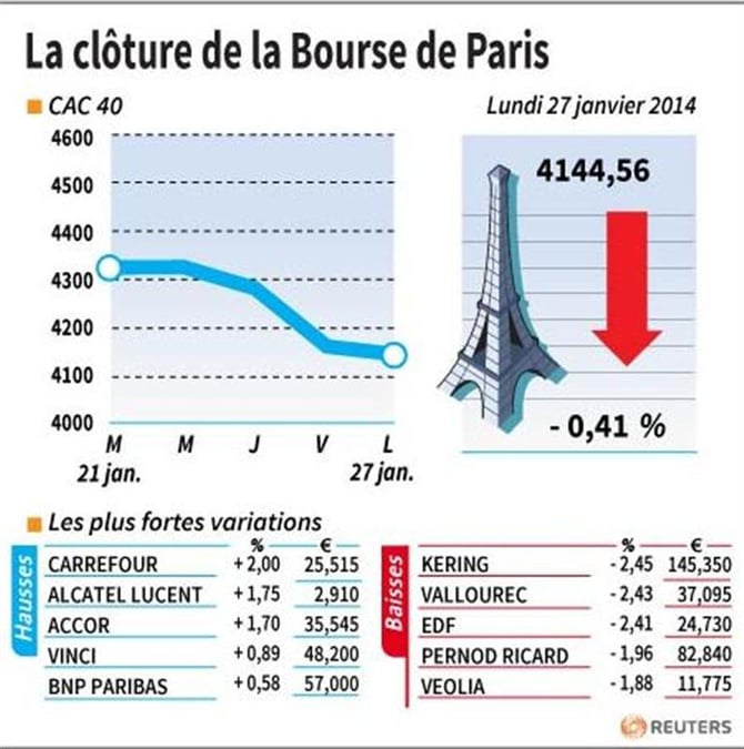 Les valeurs suivies à la clôture de la Bourse de Paris