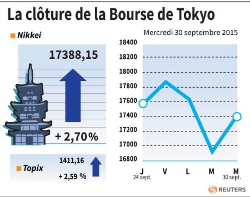 La cloture de la bourse de tokyo