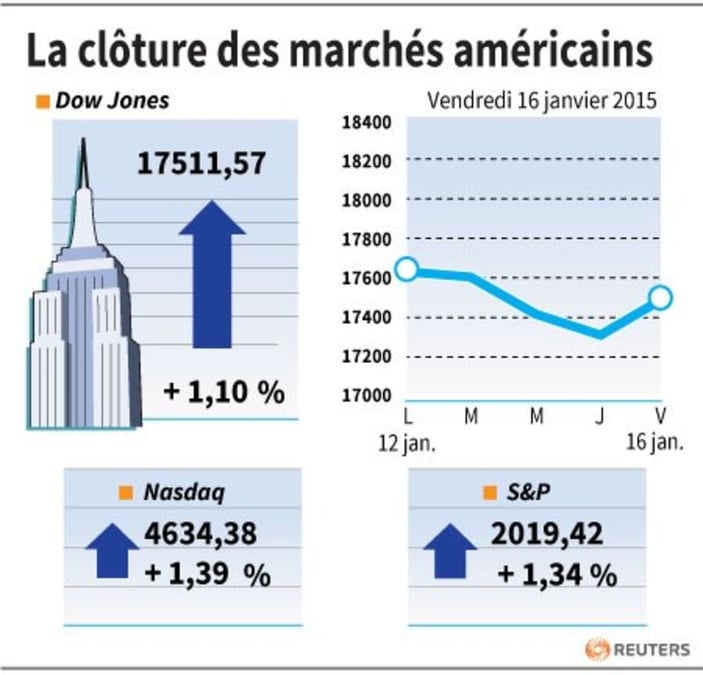 La cloture des marches americains