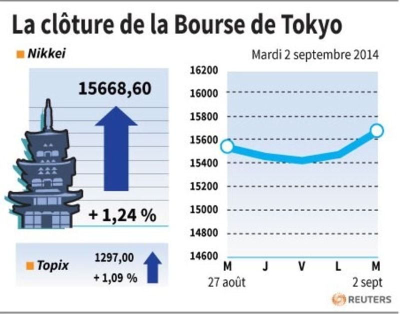 La Bourse de Tokyo finit en hausse de 1,24%