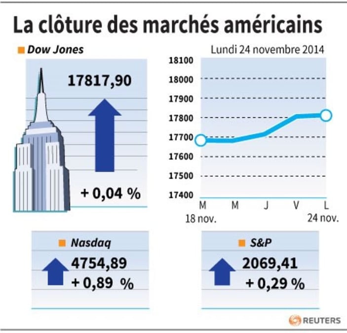 Wall Street clôture en hausse