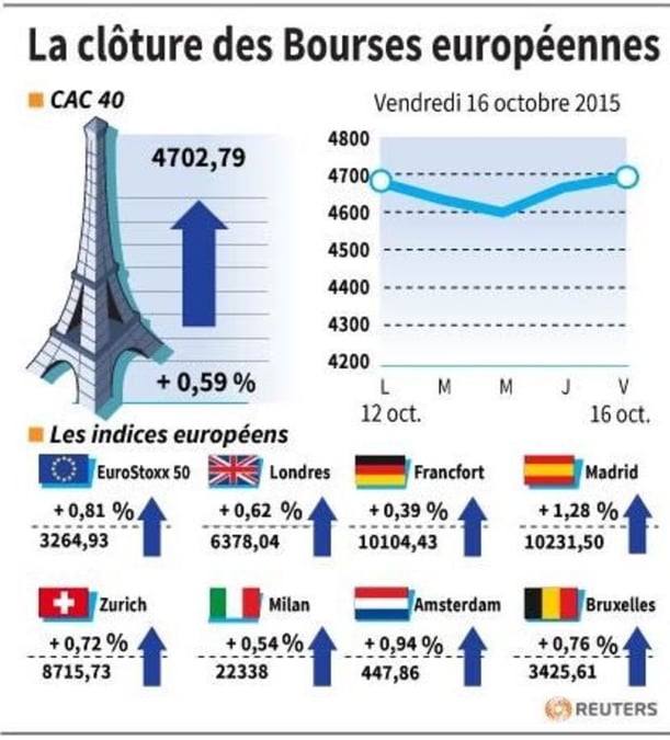 La cloture des bourses europeennes