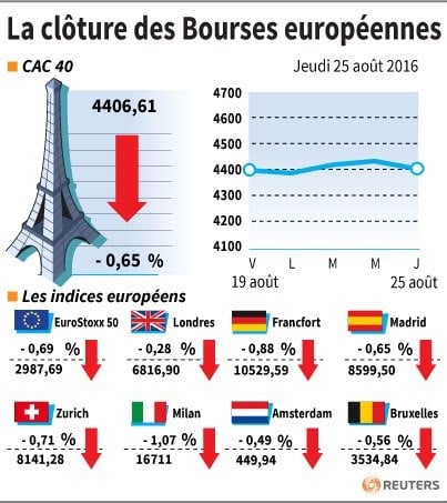 La cloture des bourses europeennes