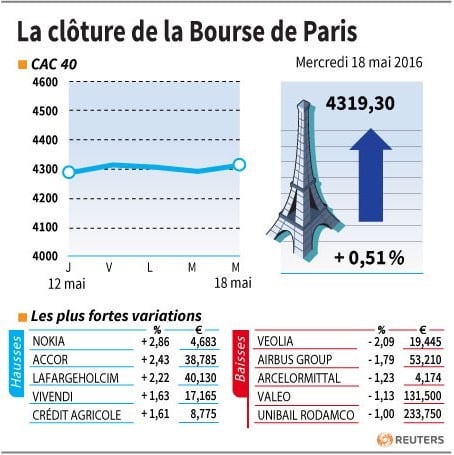 La cloture de la bourse de paris