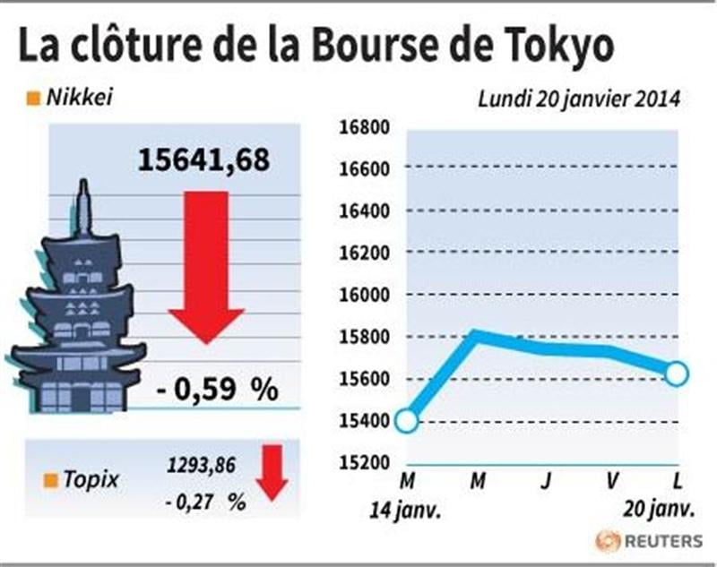 La Bourse de Tokyo finit en baisse de 0,59%