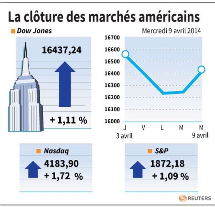 Wall Street finit en nette hausse avec la Fed et Alcoa