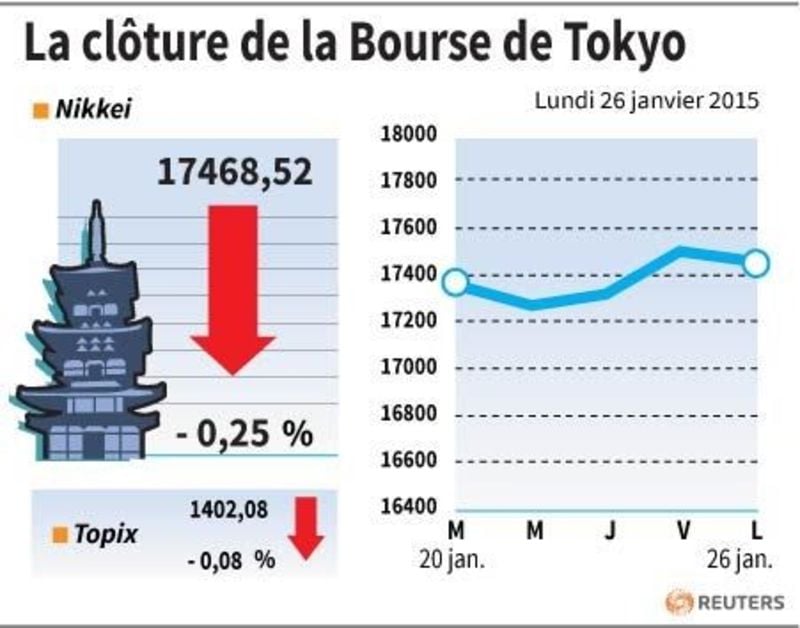 La cloture de la bourse de tokyo