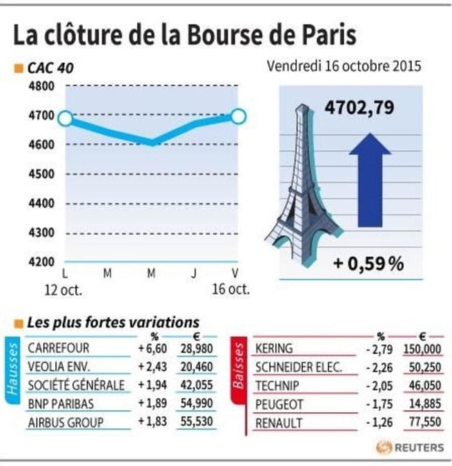 La cloture de la bourse de paris
