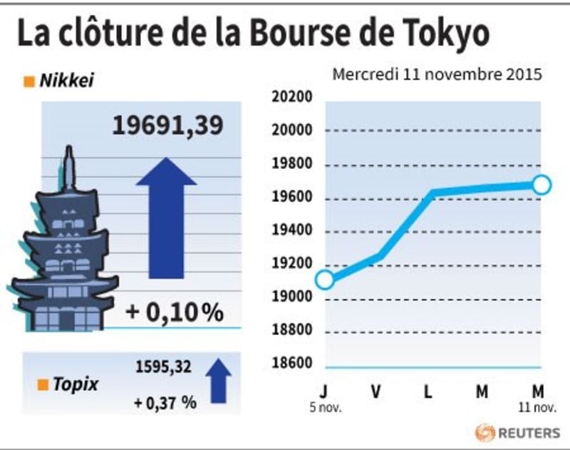La cloture de la bourse de tokyo