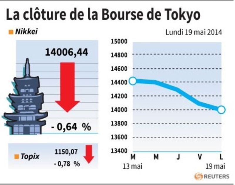 La Bourse de Tokyo finit en baisse de 0,64%