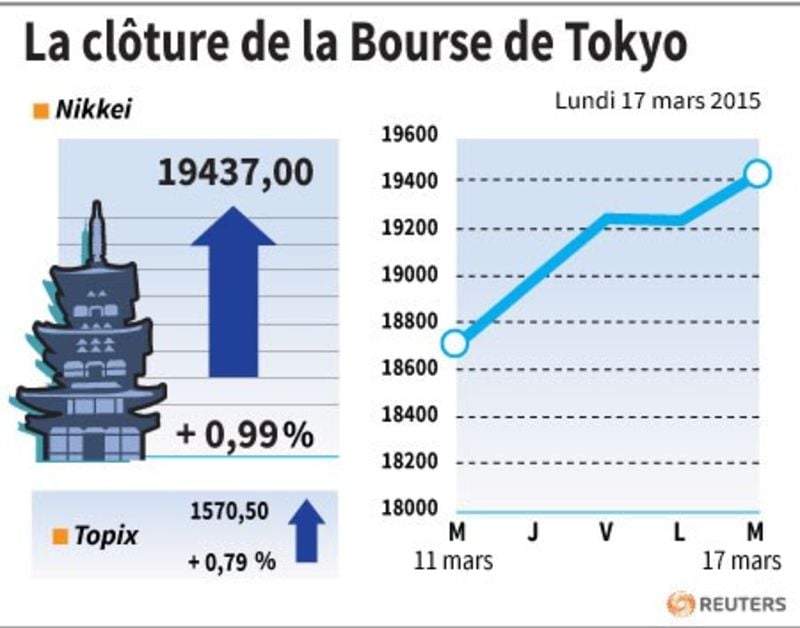La cloture de la bourse de tokyo