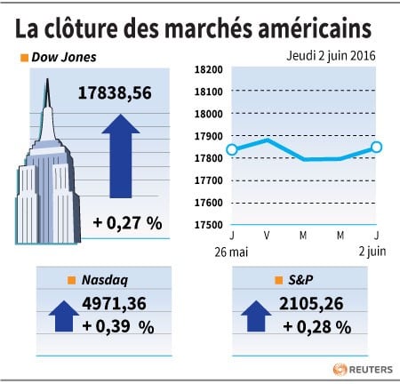 La cloture des marches americains