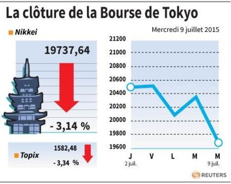 La cloture de la bourse de tokyo