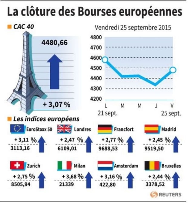 La cloture des bourses europeennes