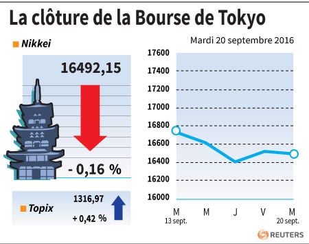 La cloture de la bourse de tokyo