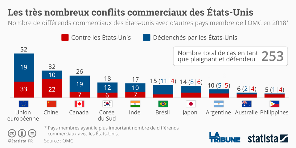 Statista, guerre commerciale, Trump, Chine, UE,