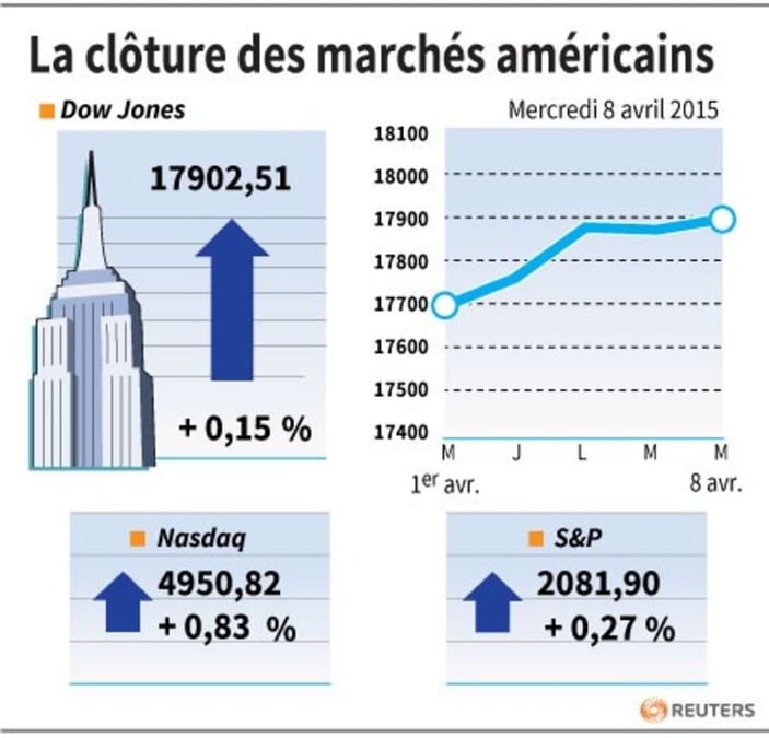 La cloture de wall street