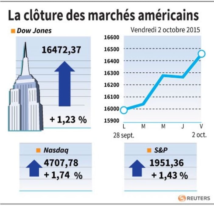 La cloture des marches americains 