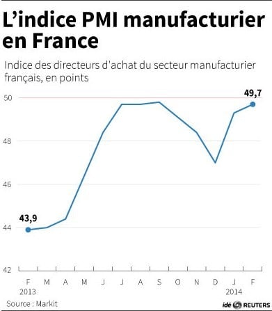Le Trésor français reproche aux PMI de sous-estimer l'activité