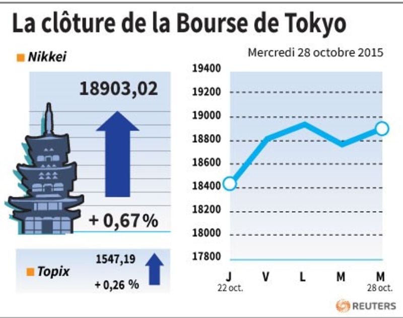 La cloture de la bourse de tokyo