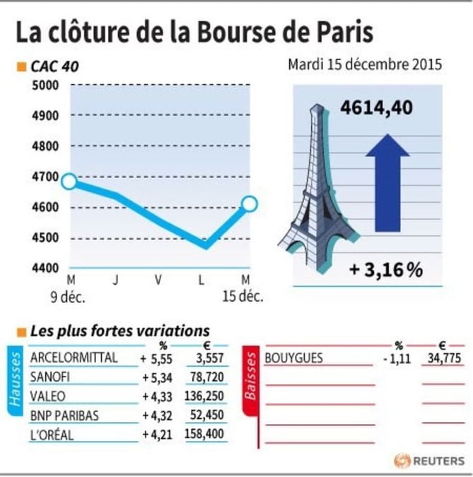 La cloture de la bourse de paris