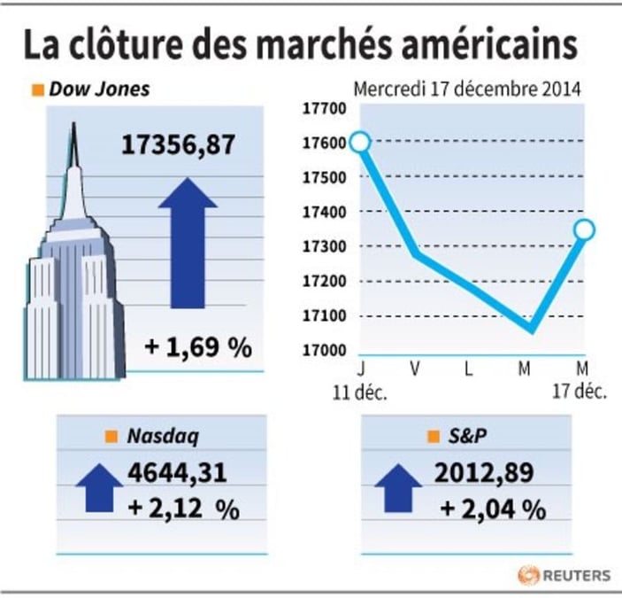 Dopée par la Fed, la Bourse de New York finit en forte hausse