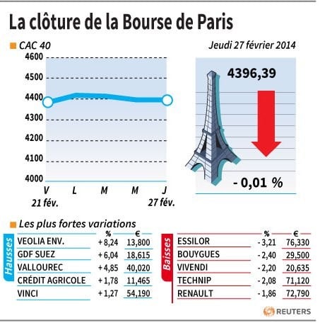 Les valeurs suivies à la clôture de la Bourse de Paris