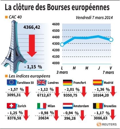 Les Bourses européennes dans le rouge, Paris recule de 1,15%