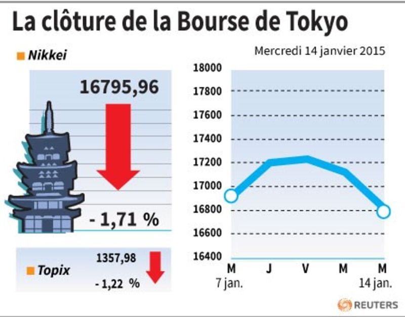La cloture de la bourse de tokyo