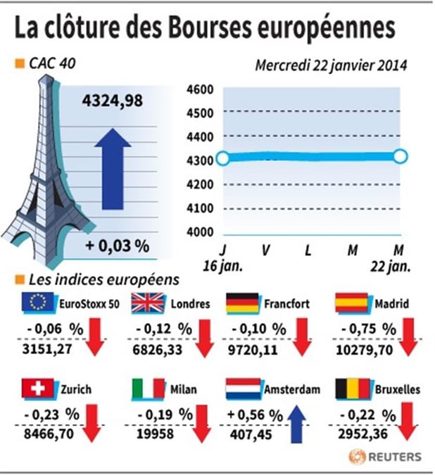 Les Bourses européennes terminent sans grande tendance