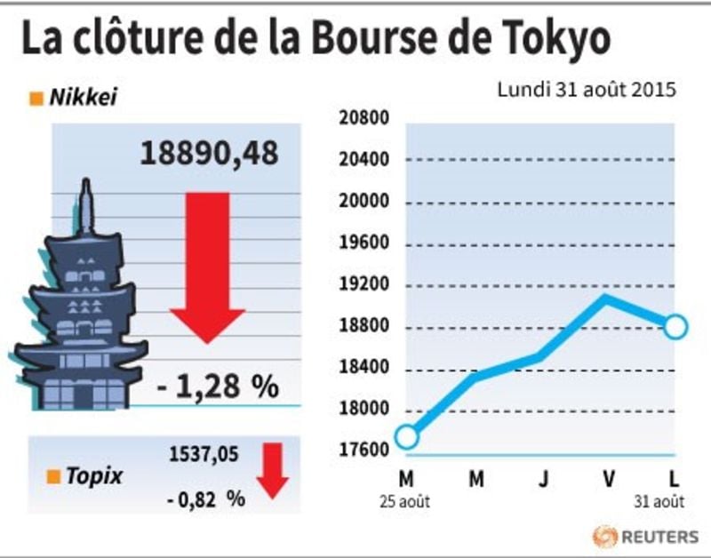 La cloture de la bourse de tokyo