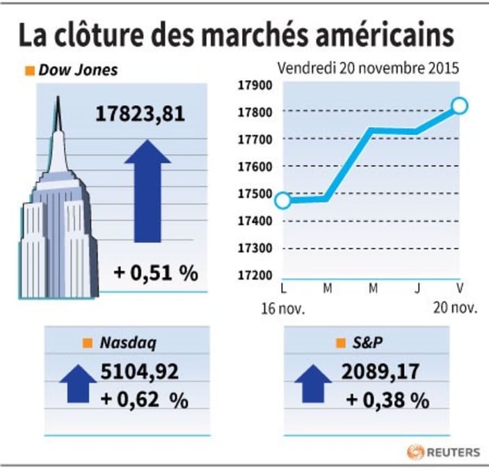 La cloture des marches americains