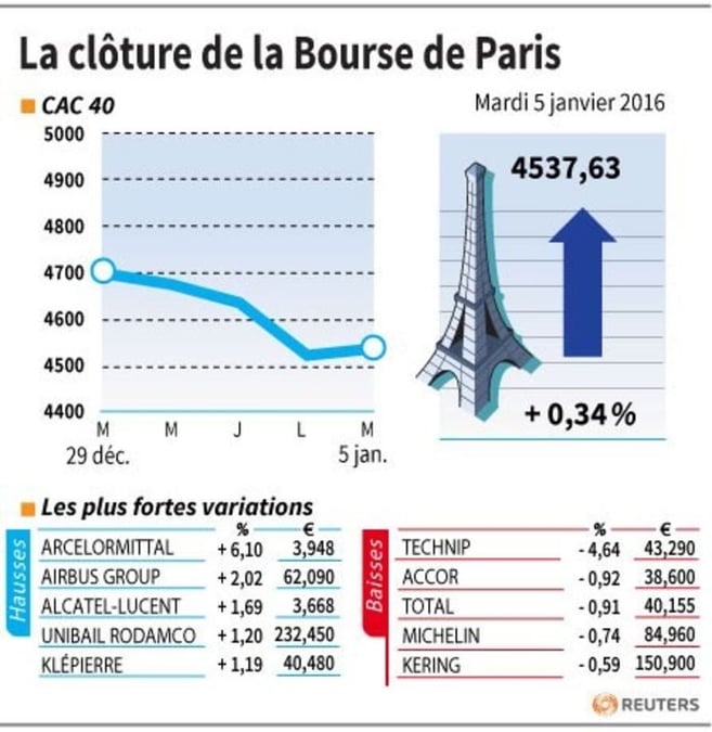 La cloture de la bourse de paris