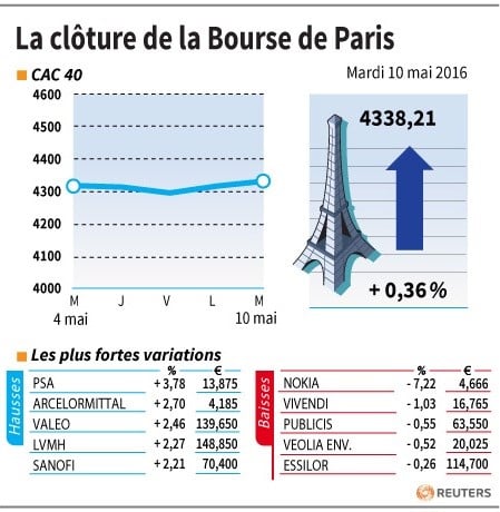 La cloture de la bourse de paris