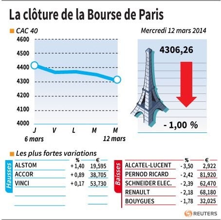 Les valeurs suivies à la clôture de la Bourse de Paris
