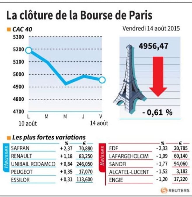 La cloture de la bourse de paris