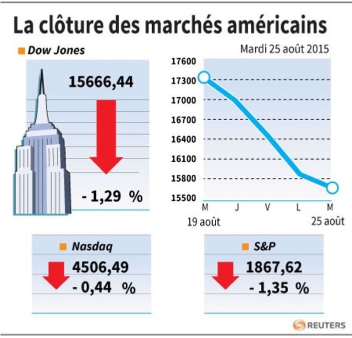 La cloture des marches americains