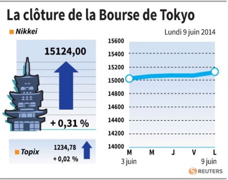 La Bourse de Tokyo finit en hausse de 0,31%