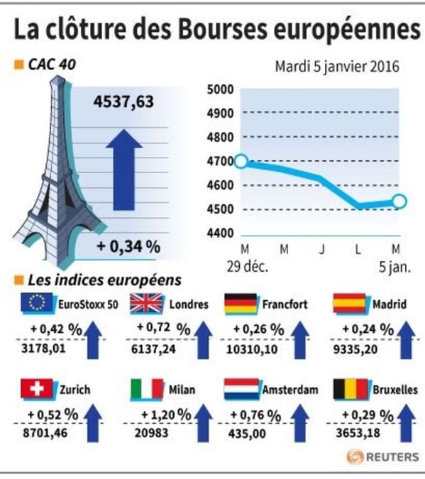 La cloture des bourses europeennes