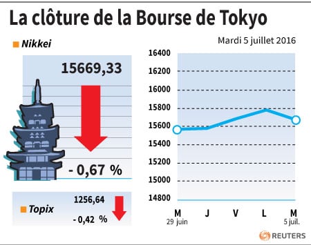 La cloture de la bourse de tokyo