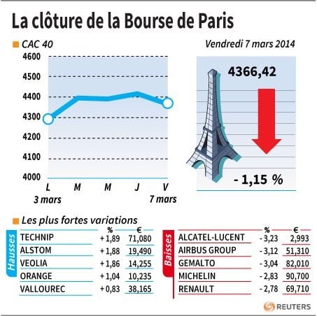 Les valeurs suivies à la clôture de la Bourse de Paris 