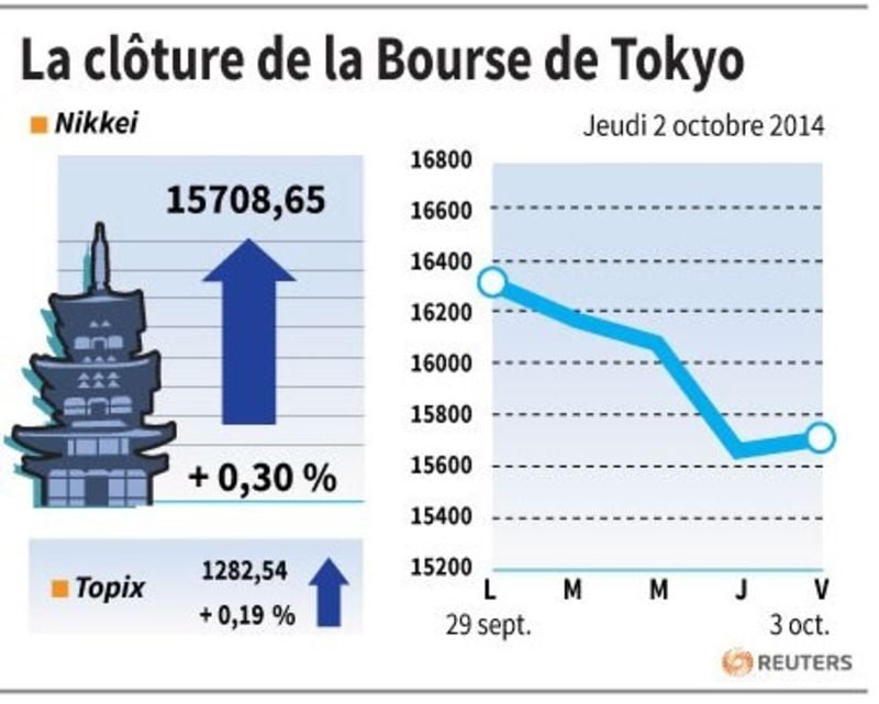 La Bourse de Tokyo finit en légère hausse