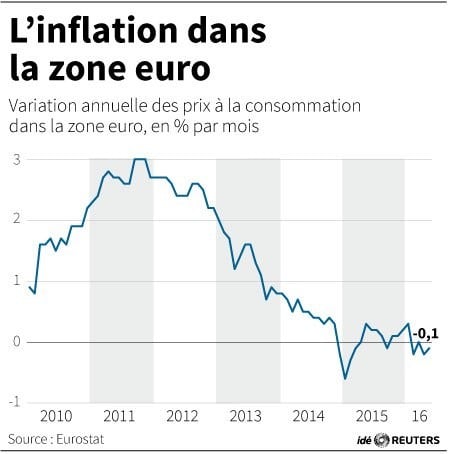 L’inflation dans la zone euro
