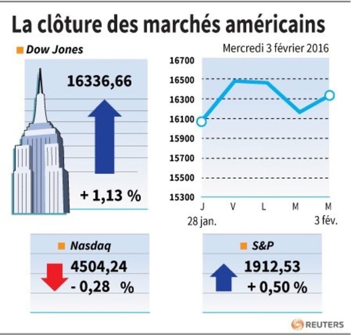 La cloture des marches americains