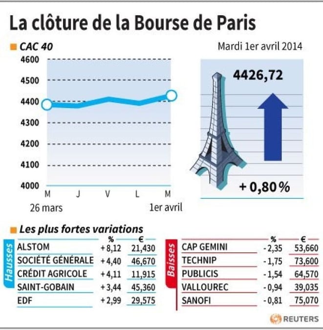 Les valeurs suivies à la clôture de la Bourse de Paris