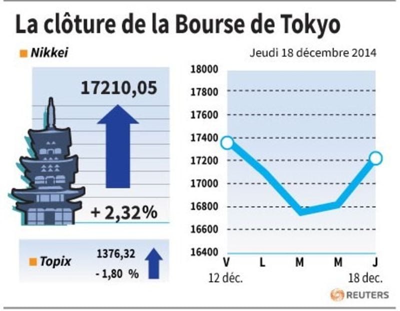 La Bourse de Tokyo finit en hausse de 2,32% après la Fed