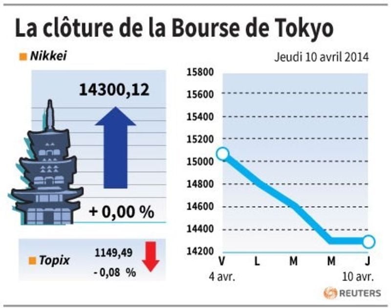 La Bourse de Tokyo finit inchangée 